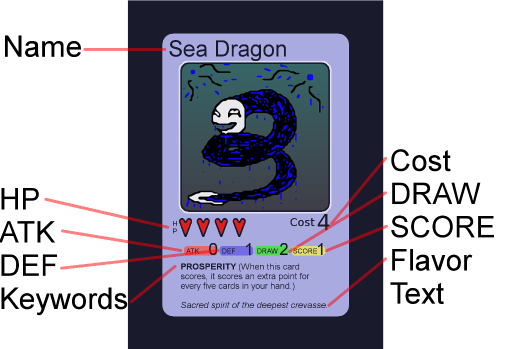 Name: Sea Dragon; 4 HP; Cost: 4; ATK: 0; DEF: 1; DRAW: 2; SCORE: 1; Keyword: PROSPERITY(When this card scores, it scores an extra point for every five cards in your hand.); Flavor Text: sacred spirit of the deepest crevasse