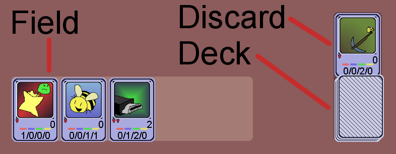 Cards are played in a line in the 'field.' The deck is next to the field, and the discard pile is next to the deck.